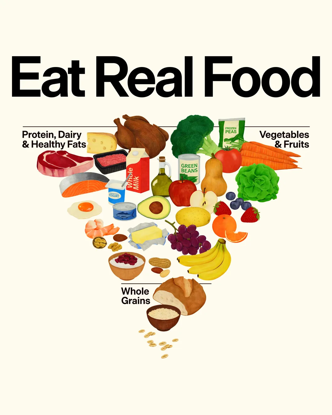&ldquo;Eat Real Food&rdquo; graphic of the 2025&ndash;2030 Dietary Guidelines: an inverted pyramid of protein, dairy and healthy fats, vegetables and fruits, and whole grains.
